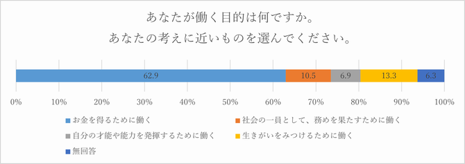働く目的1