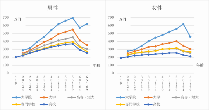 最終学歴男・女