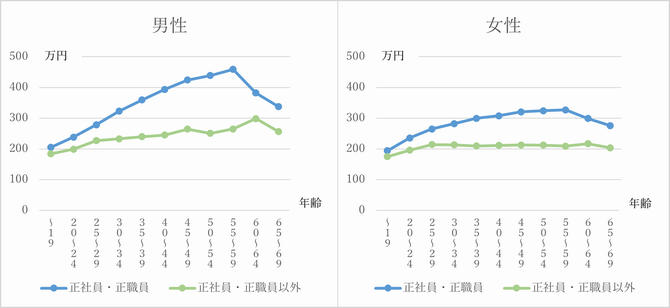 雇用形態男・女