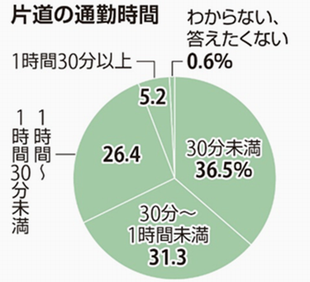 片道の通勤時間