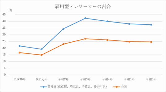 テレワーク