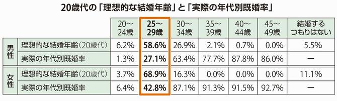 理想年齢