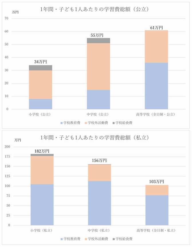 学習費公立・私立