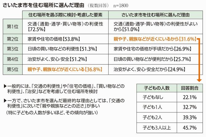 住む場所に選んだ理由