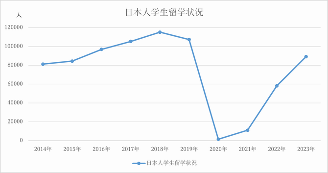 留学生数