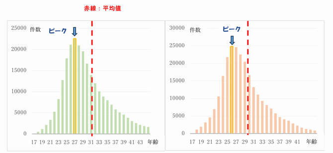年齢別婚姻件数（初婚）