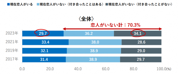 恋人がいる割合