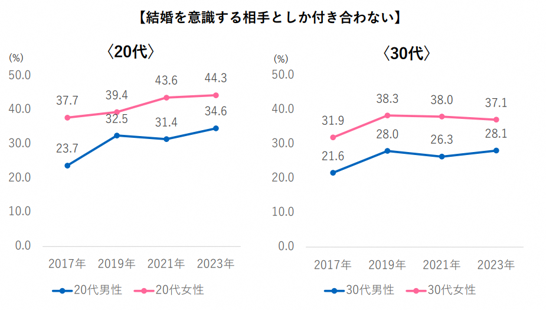 結婚と恋愛