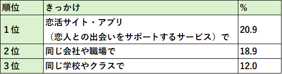 出会いのきっかけについて