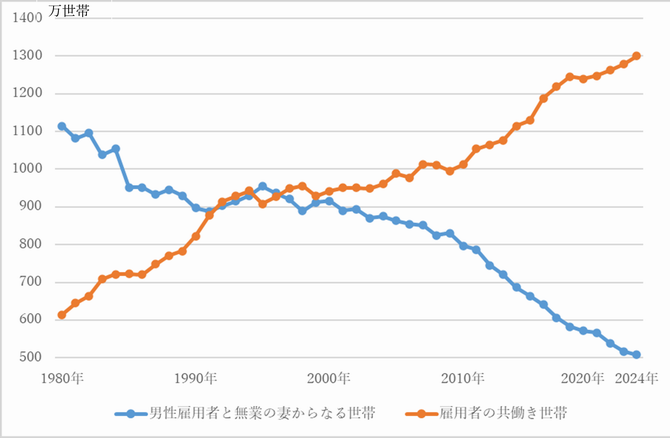 共働き等世帯数の年次推移(図)