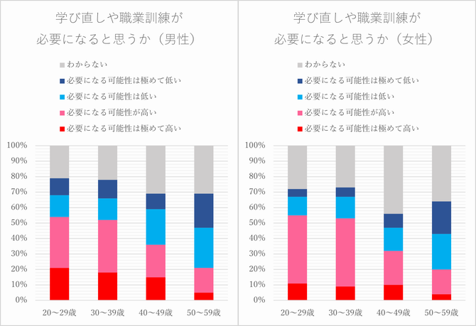 学び直しや職業訓練が必要になると思うか