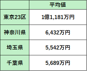 首都圏マンション戸当たり価格