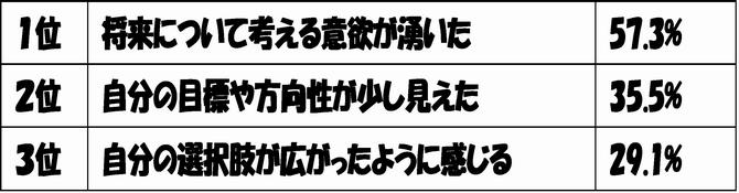 ライフデザインセミナー受講後の気持ちの変化