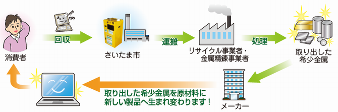 ゴミ捨て方