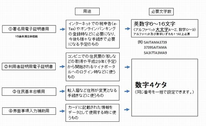 マイナンバーカードの暗証番号について