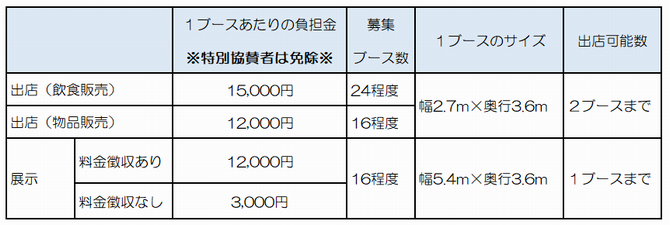 Ｒ6出店料
