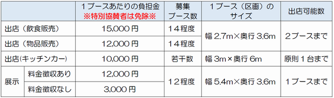 Ｒ6出店料
