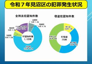 R7犯罪発生状況