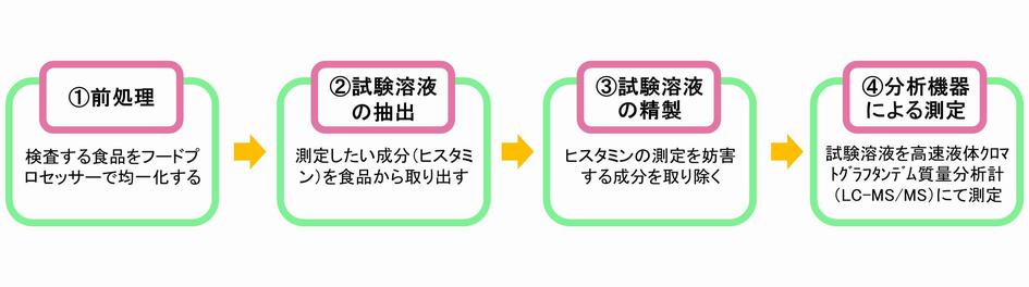 検査フロー図