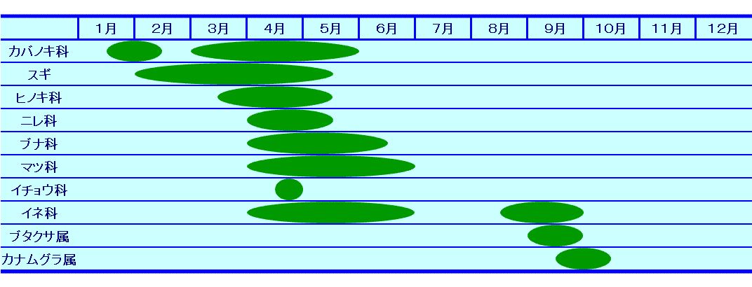 花粉カレンダー