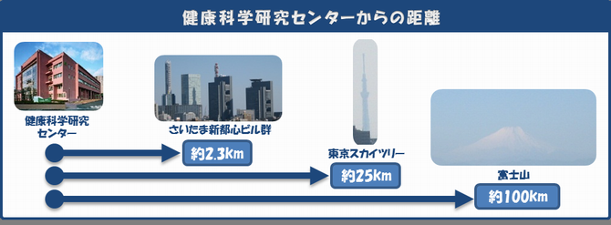 健康科学研究センターから撮影対象地点の距離