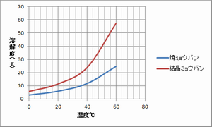 溶解度曲線