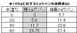 溶解度表