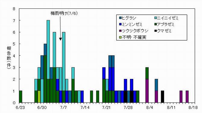 セミの初鳴き日と種類の関係
