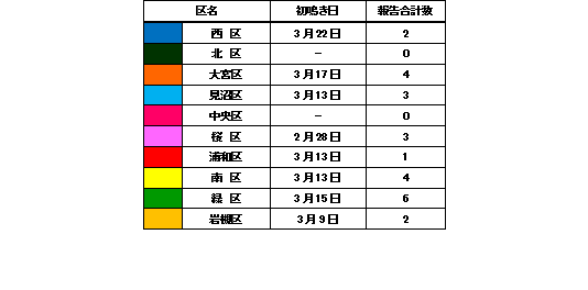 表1　ウグイスの初鳴き報告日及び報告合計数