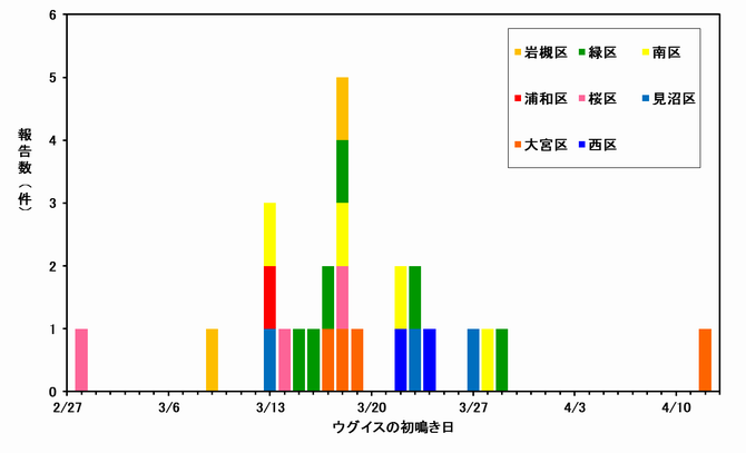 図1　うぐいすの初鳴き日（区別）