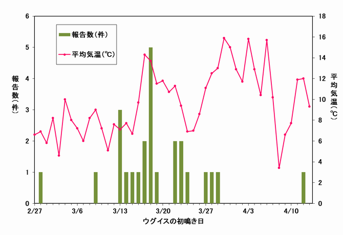 図2　うぐいすの初鳴き日とさいたま市の平均気温の関係