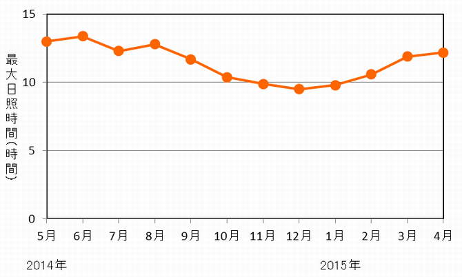 図3　さいたま市における最大日照時間