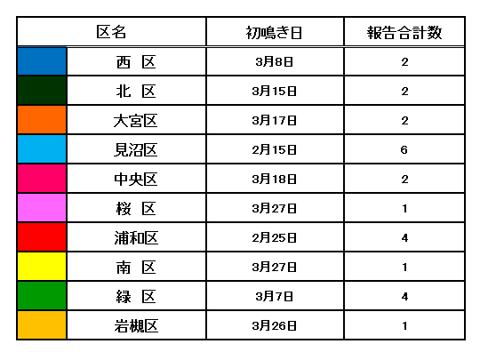 表1　ウグイスの初鳴き報告日及び報告合計数