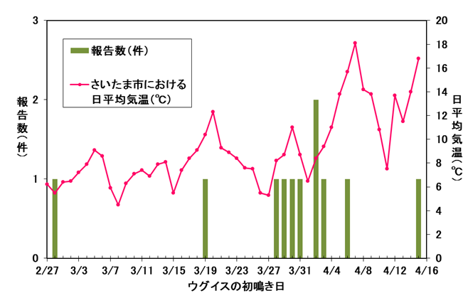 図2 ウグイスの初鳴き日とさいたま市の平均気温の関係