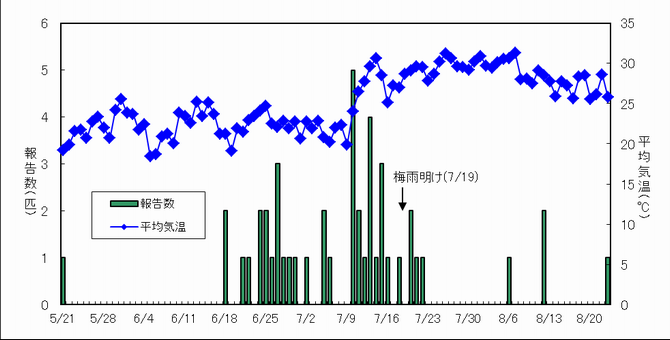 さいたま市の平均気温と報告数の関係（セミ）