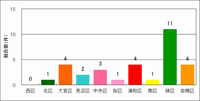区ごとの報告数（赤トンボ）