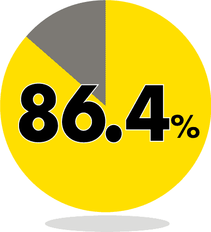 86.5%