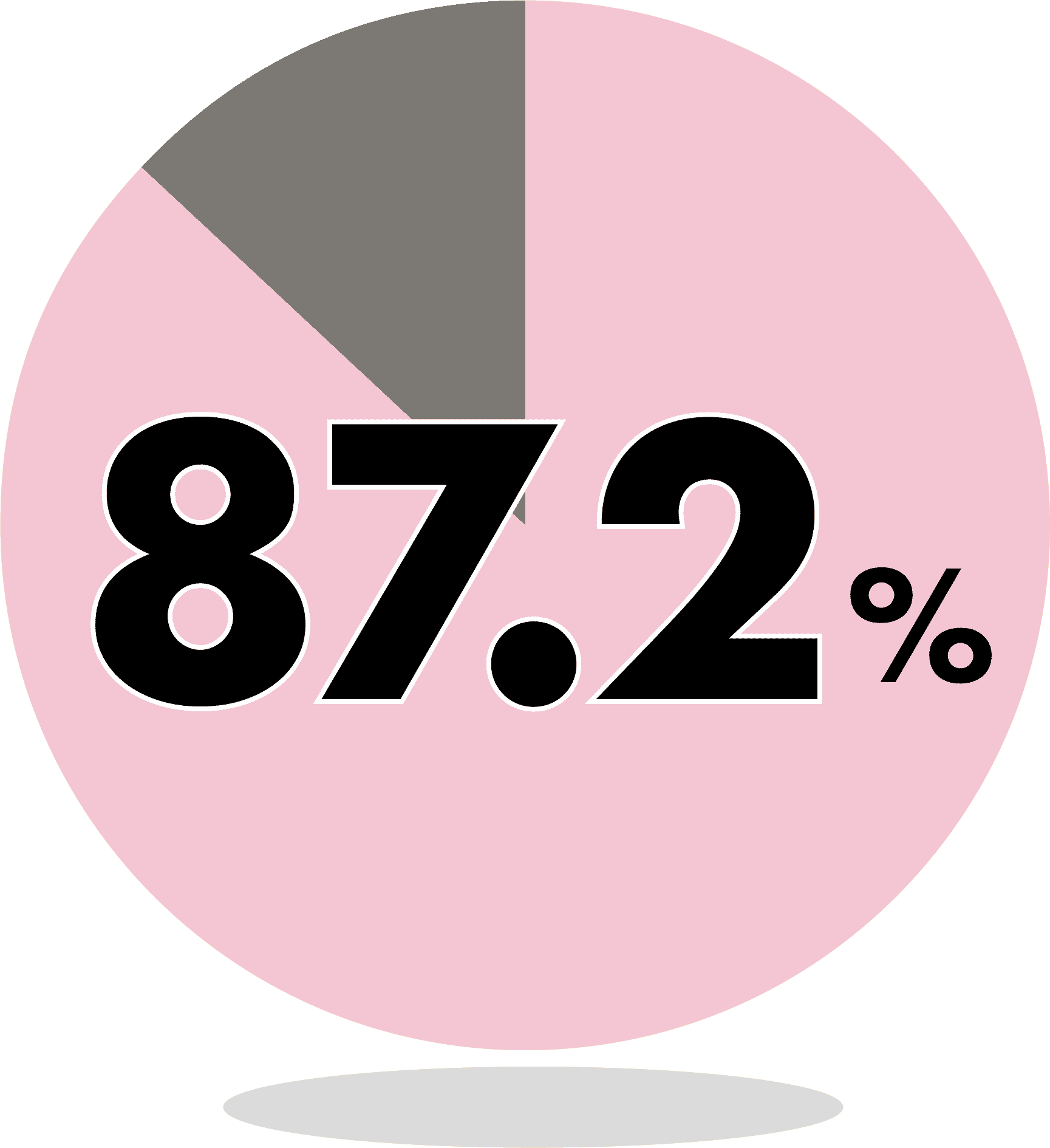 87.1%