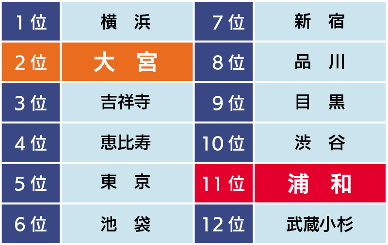 1位横浜 2位吉祥寺 3位大宮 4位恵比寿 5位浦和 6位目黒 7位新宿 8位品川 9位池袋 10位鎌倉