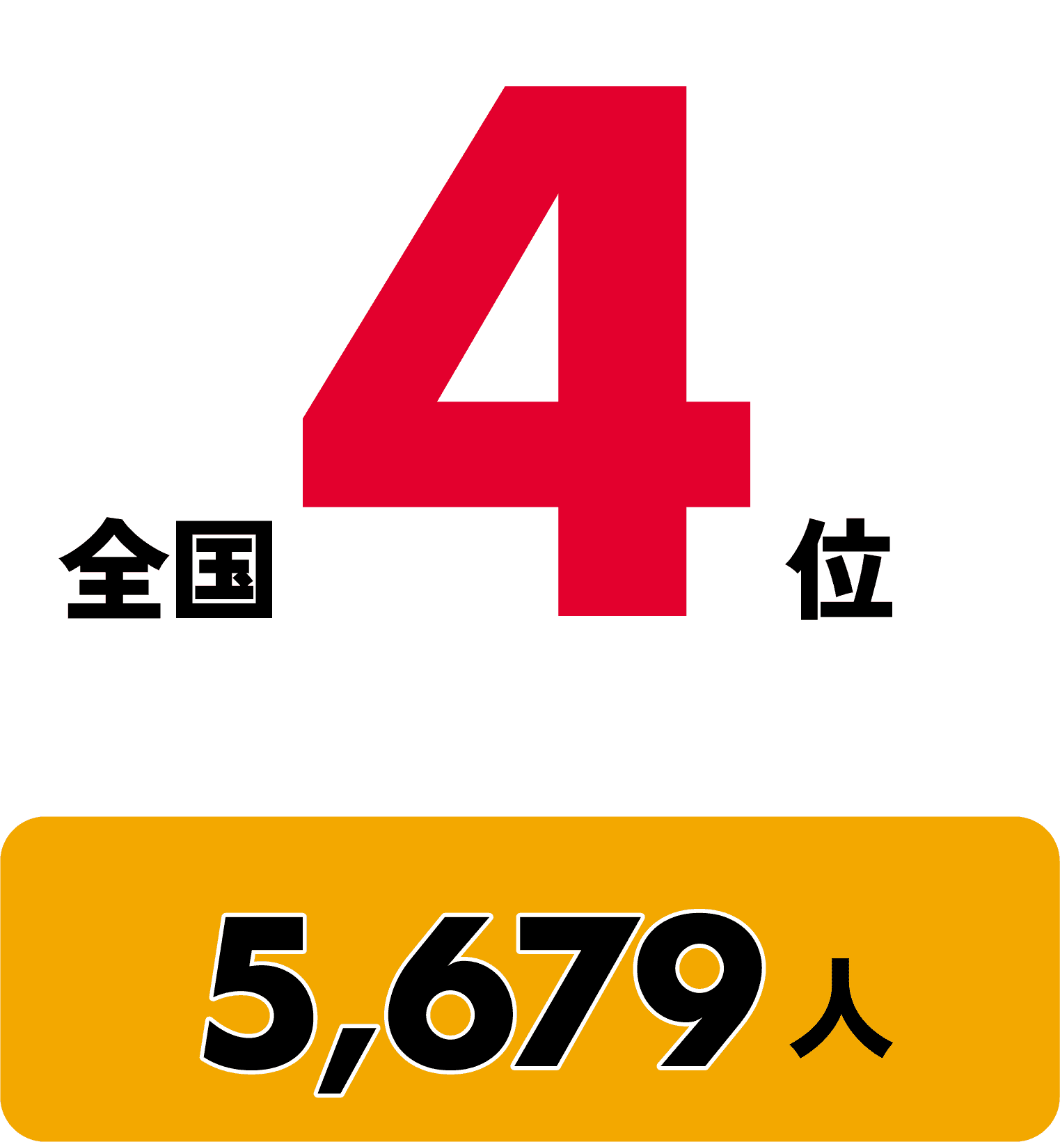 全国1位 7637人